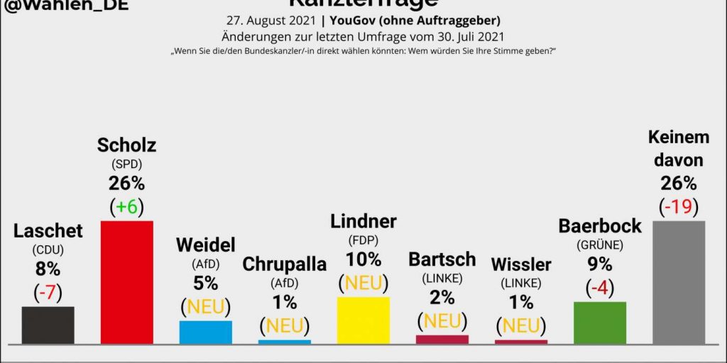 Lindner in der Kanzlerfrage